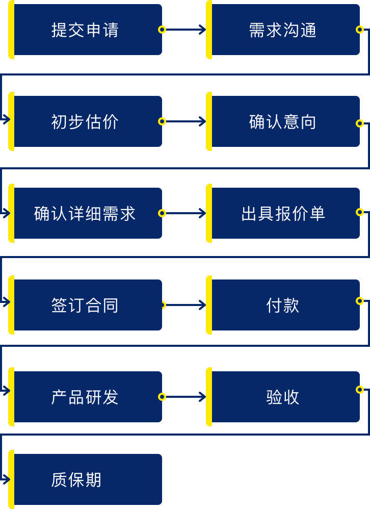 呈道云定制流程