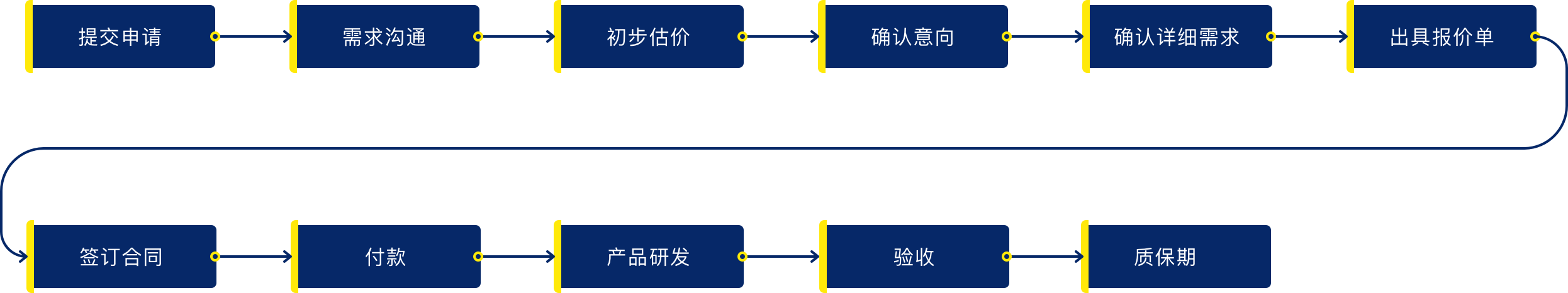 呈道云定制流程