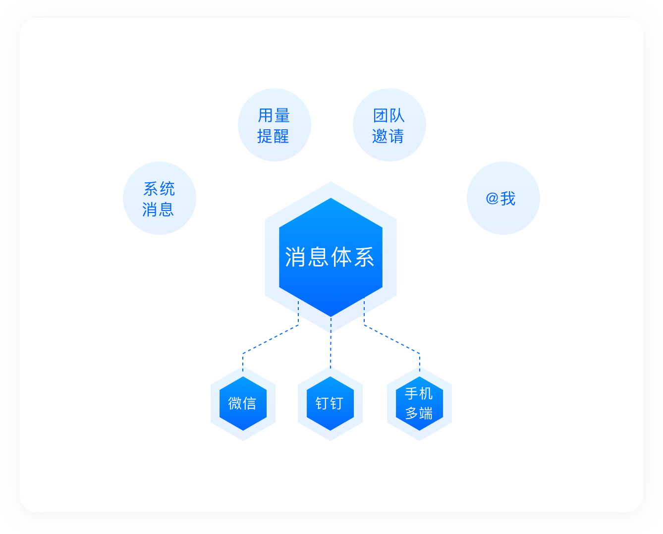呈道云消息系统
